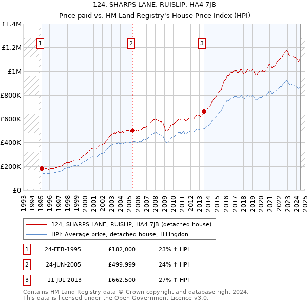 124, SHARPS LANE, RUISLIP, HA4 7JB: Price paid vs HM Land Registry's House Price Index