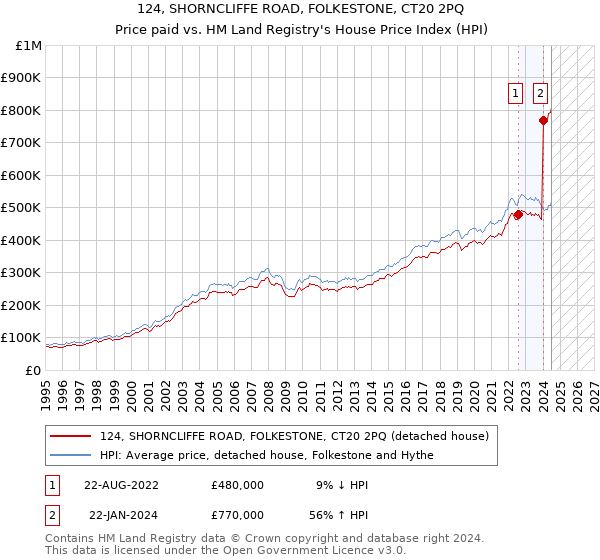 124, SHORNCLIFFE ROAD, FOLKESTONE, CT20 2PQ: Price paid vs HM Land Registry's House Price Index