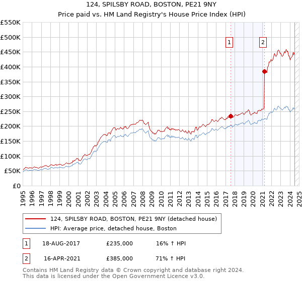 124, SPILSBY ROAD, BOSTON, PE21 9NY: Price paid vs HM Land Registry's House Price Index