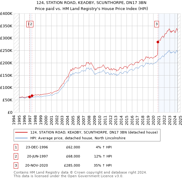 124, STATION ROAD, KEADBY, SCUNTHORPE, DN17 3BN: Price paid vs HM Land Registry's House Price Index