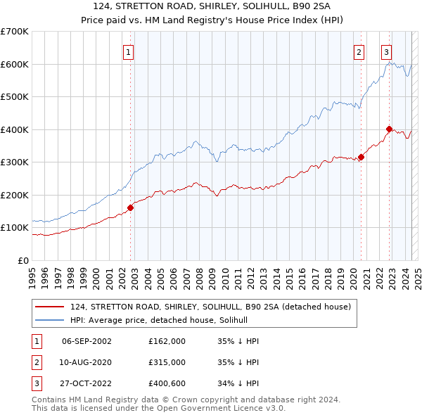 124, STRETTON ROAD, SHIRLEY, SOLIHULL, B90 2SA: Price paid vs HM Land Registry's House Price Index