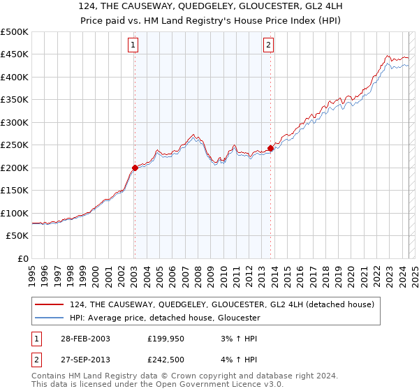 124, THE CAUSEWAY, QUEDGELEY, GLOUCESTER, GL2 4LH: Price paid vs HM Land Registry's House Price Index