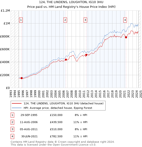 124, THE LINDENS, LOUGHTON, IG10 3HU: Price paid vs HM Land Registry's House Price Index