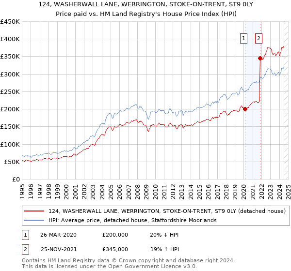 124, WASHERWALL LANE, WERRINGTON, STOKE-ON-TRENT, ST9 0LY: Price paid vs HM Land Registry's House Price Index