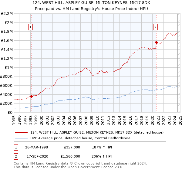 124, WEST HILL, ASPLEY GUISE, MILTON KEYNES, MK17 8DX: Price paid vs HM Land Registry's House Price Index