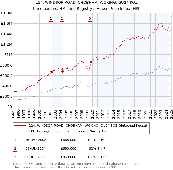 124, WINDSOR ROAD, CHOBHAM, WOKING, GU24 8QZ: Price paid vs HM Land Registry's House Price Index