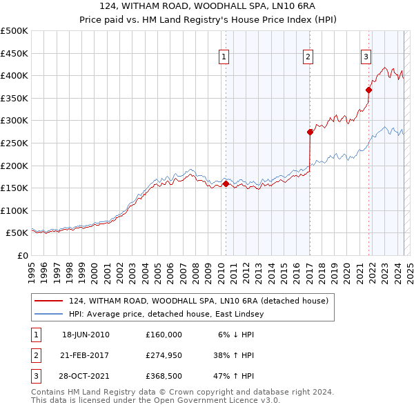 124, WITHAM ROAD, WOODHALL SPA, LN10 6RA: Price paid vs HM Land Registry's House Price Index