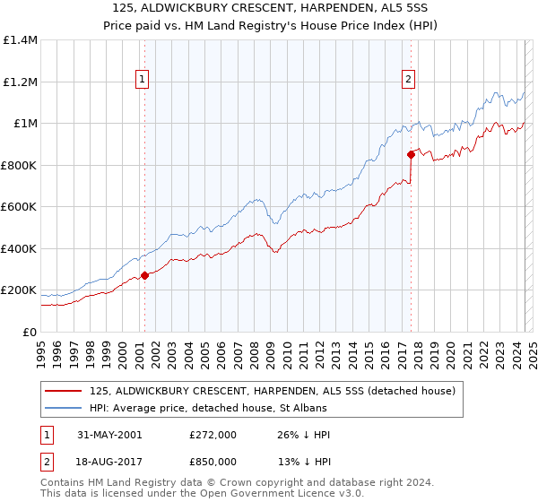 125, ALDWICKBURY CRESCENT, HARPENDEN, AL5 5SS: Price paid vs HM Land Registry's House Price Index