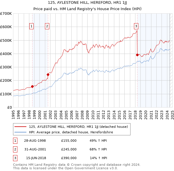 125, AYLESTONE HILL, HEREFORD, HR1 1JJ: Price paid vs HM Land Registry's House Price Index