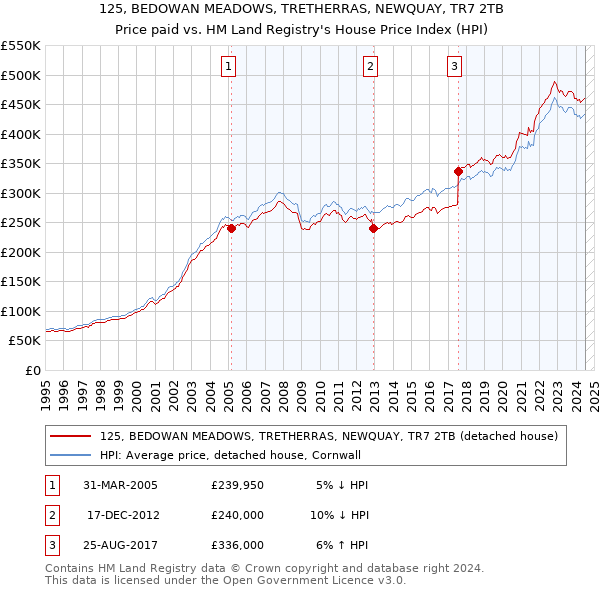 125, BEDOWAN MEADOWS, TRETHERRAS, NEWQUAY, TR7 2TB: Price paid vs HM Land Registry's House Price Index