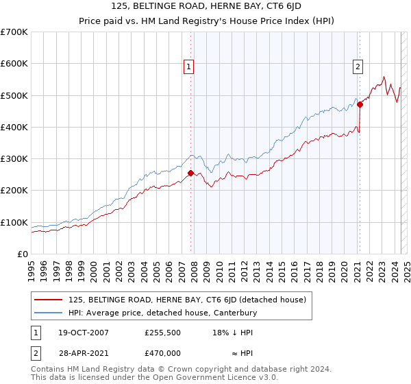 125, BELTINGE ROAD, HERNE BAY, CT6 6JD: Price paid vs HM Land Registry's House Price Index