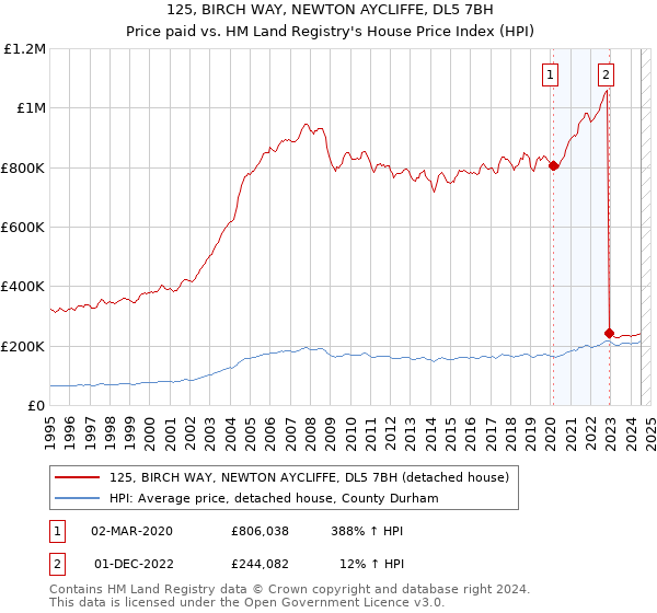 125, BIRCH WAY, NEWTON AYCLIFFE, DL5 7BH: Price paid vs HM Land Registry's House Price Index