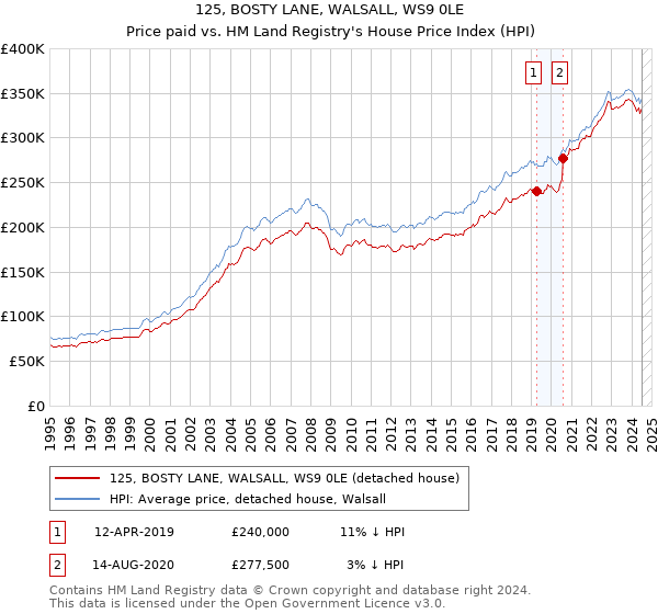 125, BOSTY LANE, WALSALL, WS9 0LE: Price paid vs HM Land Registry's House Price Index