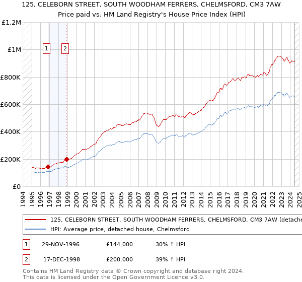 125, CELEBORN STREET, SOUTH WOODHAM FERRERS, CHELMSFORD, CM3 7AW: Price paid vs HM Land Registry's House Price Index