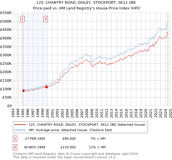 125, CHANTRY ROAD, DISLEY, STOCKPORT, SK12 2BE: Price paid vs HM Land Registry's House Price Index