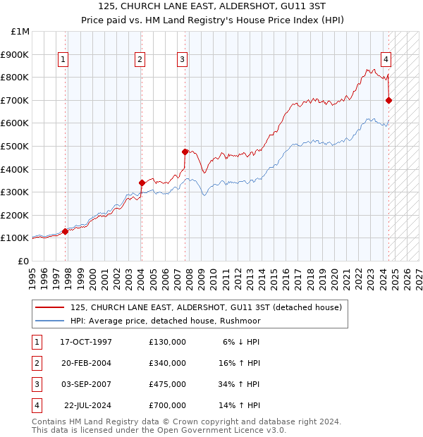 125, CHURCH LANE EAST, ALDERSHOT, GU11 3ST: Price paid vs HM Land Registry's House Price Index