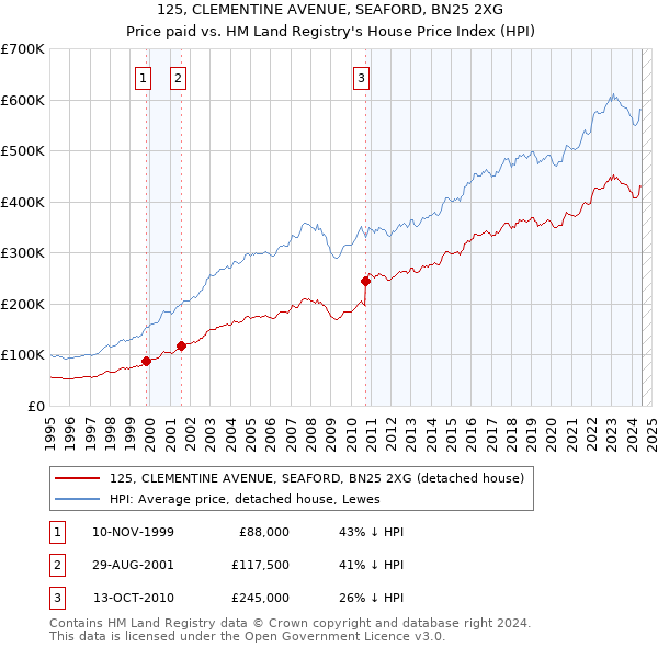 125, CLEMENTINE AVENUE, SEAFORD, BN25 2XG: Price paid vs HM Land Registry's House Price Index