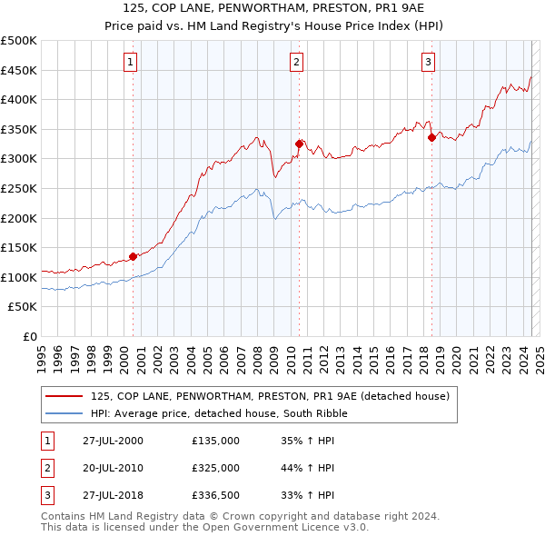 125, COP LANE, PENWORTHAM, PRESTON, PR1 9AE: Price paid vs HM Land Registry's House Price Index