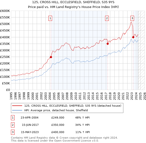 125, CROSS HILL, ECCLESFIELD, SHEFFIELD, S35 9YS: Price paid vs HM Land Registry's House Price Index