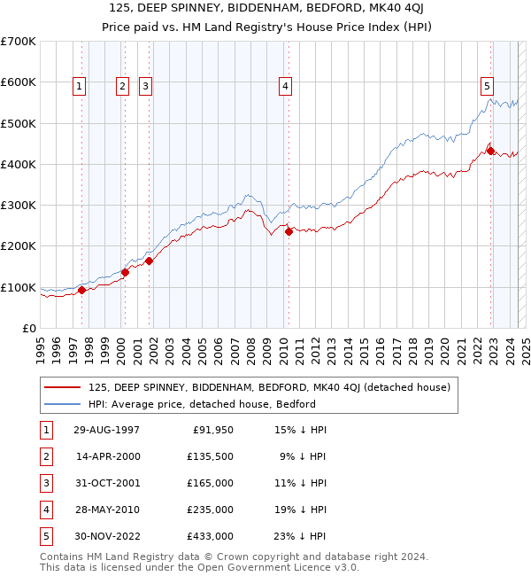 125, DEEP SPINNEY, BIDDENHAM, BEDFORD, MK40 4QJ: Price paid vs HM Land Registry's House Price Index