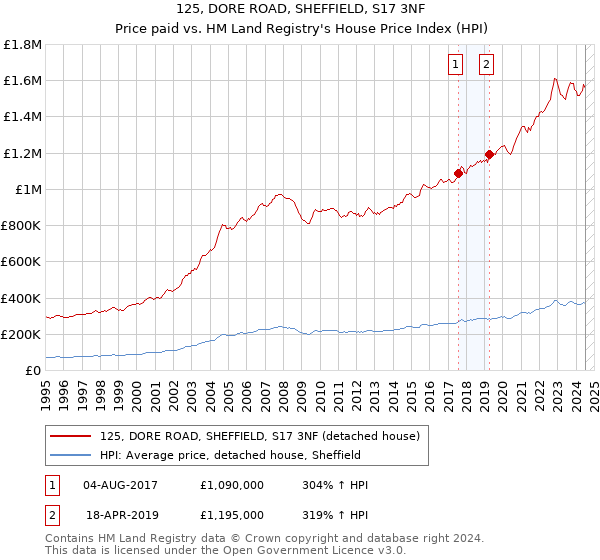 125, DORE ROAD, SHEFFIELD, S17 3NF: Price paid vs HM Land Registry's House Price Index