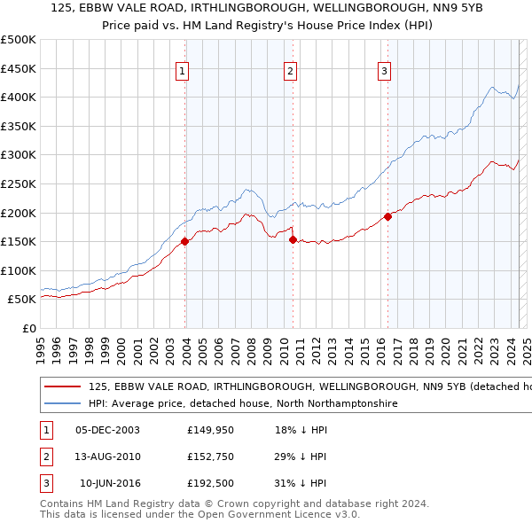 125, EBBW VALE ROAD, IRTHLINGBOROUGH, WELLINGBOROUGH, NN9 5YB: Price paid vs HM Land Registry's House Price Index