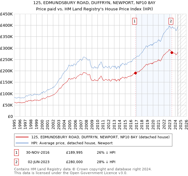 125, EDMUNDSBURY ROAD, DUFFRYN, NEWPORT, NP10 8AY: Price paid vs HM Land Registry's House Price Index