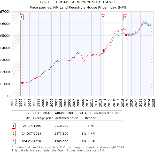 125, FLEET ROAD, FARNBOROUGH, GU14 9RE: Price paid vs HM Land Registry's House Price Index