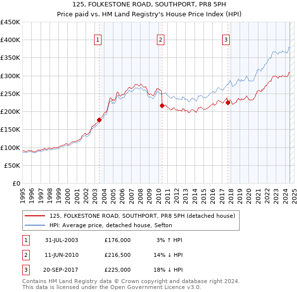 125, FOLKESTONE ROAD, SOUTHPORT, PR8 5PH: Price paid vs HM Land Registry's House Price Index