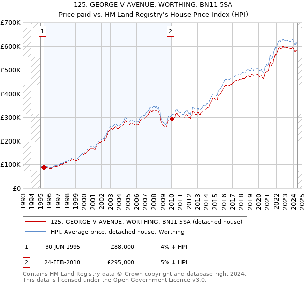 125, GEORGE V AVENUE, WORTHING, BN11 5SA: Price paid vs HM Land Registry's House Price Index