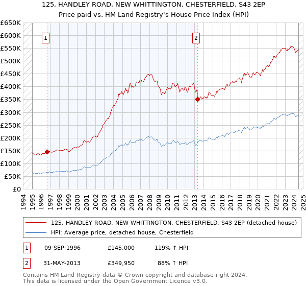 125, HANDLEY ROAD, NEW WHITTINGTON, CHESTERFIELD, S43 2EP: Price paid vs HM Land Registry's House Price Index