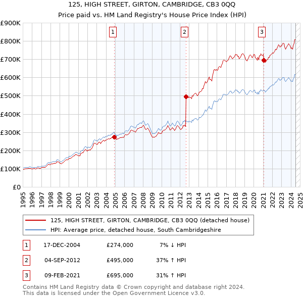 125, HIGH STREET, GIRTON, CAMBRIDGE, CB3 0QQ: Price paid vs HM Land Registry's House Price Index