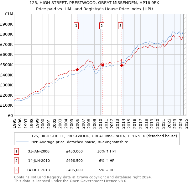 125, HIGH STREET, PRESTWOOD, GREAT MISSENDEN, HP16 9EX: Price paid vs HM Land Registry's House Price Index