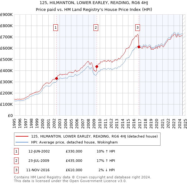 125, HILMANTON, LOWER EARLEY, READING, RG6 4HJ: Price paid vs HM Land Registry's House Price Index