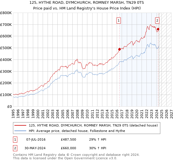 125, HYTHE ROAD, DYMCHURCH, ROMNEY MARSH, TN29 0TS: Price paid vs HM Land Registry's House Price Index