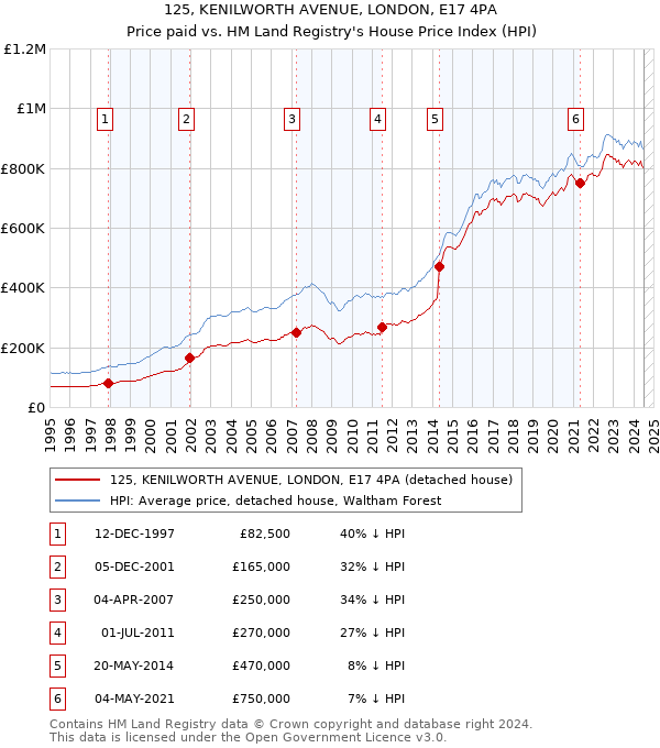 125, KENILWORTH AVENUE, LONDON, E17 4PA: Price paid vs HM Land Registry's House Price Index