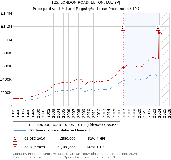 125, LONDON ROAD, LUTON, LU1 3RJ: Price paid vs HM Land Registry's House Price Index