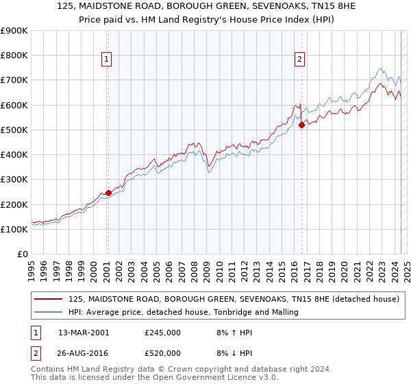 125, MAIDSTONE ROAD, BOROUGH GREEN, SEVENOAKS, TN15 8HE: Price paid vs HM Land Registry's House Price Index