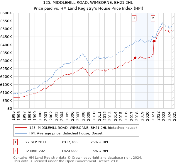 125, MIDDLEHILL ROAD, WIMBORNE, BH21 2HL: Price paid vs HM Land Registry's House Price Index