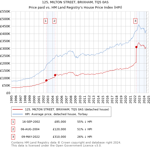 125, MILTON STREET, BRIXHAM, TQ5 0AS: Price paid vs HM Land Registry's House Price Index