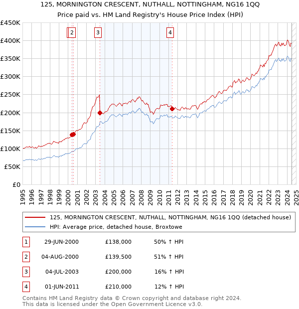 125, MORNINGTON CRESCENT, NUTHALL, NOTTINGHAM, NG16 1QQ: Price paid vs HM Land Registry's House Price Index