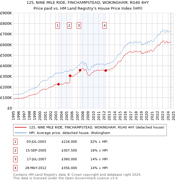 125, NINE MILE RIDE, FINCHAMPSTEAD, WOKINGHAM, RG40 4HY: Price paid vs HM Land Registry's House Price Index