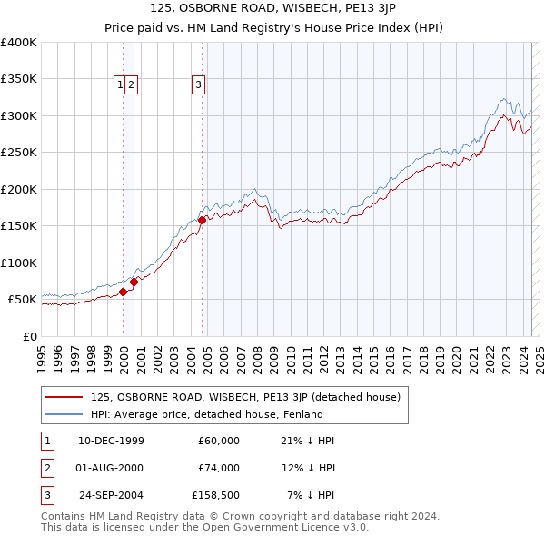 125, OSBORNE ROAD, WISBECH, PE13 3JP: Price paid vs HM Land Registry's House Price Index