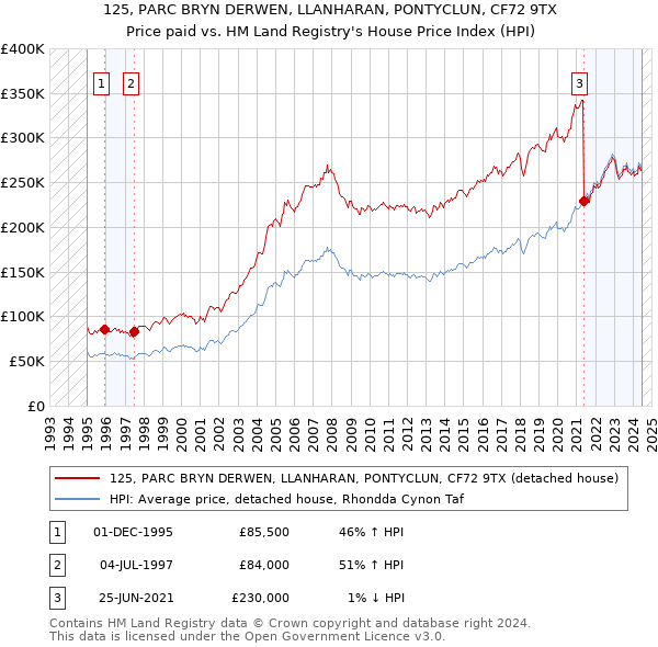 125, PARC BRYN DERWEN, LLANHARAN, PONTYCLUN, CF72 9TX: Price paid vs HM Land Registry's House Price Index