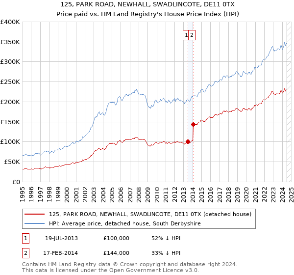 125, PARK ROAD, NEWHALL, SWADLINCOTE, DE11 0TX: Price paid vs HM Land Registry's House Price Index