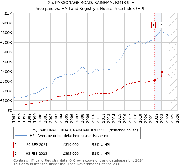 125, PARSONAGE ROAD, RAINHAM, RM13 9LE: Price paid vs HM Land Registry's House Price Index