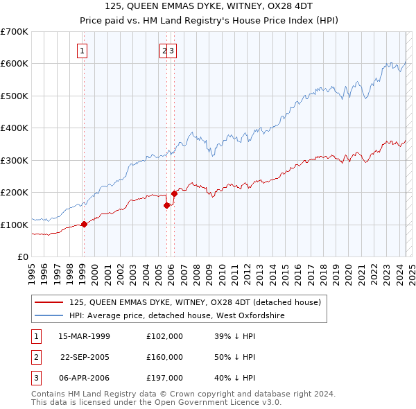 125, QUEEN EMMAS DYKE, WITNEY, OX28 4DT: Price paid vs HM Land Registry's House Price Index