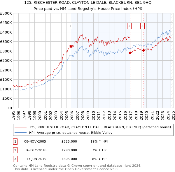 125, RIBCHESTER ROAD, CLAYTON LE DALE, BLACKBURN, BB1 9HQ: Price paid vs HM Land Registry's House Price Index