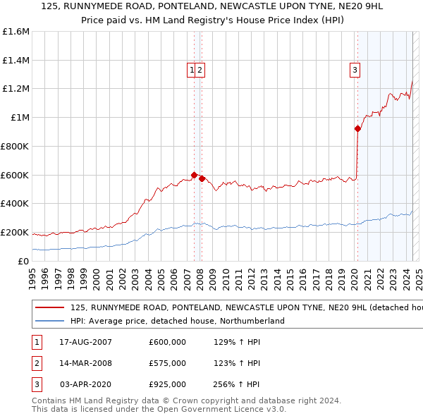 125, RUNNYMEDE ROAD, PONTELAND, NEWCASTLE UPON TYNE, NE20 9HL: Price paid vs HM Land Registry's House Price Index