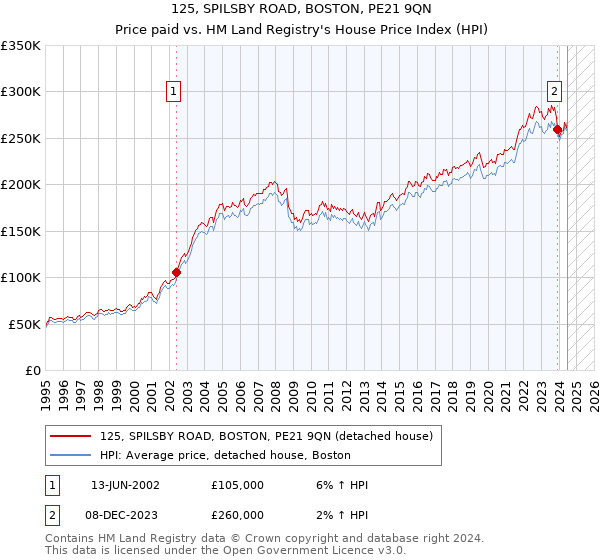 125, SPILSBY ROAD, BOSTON, PE21 9QN: Price paid vs HM Land Registry's House Price Index